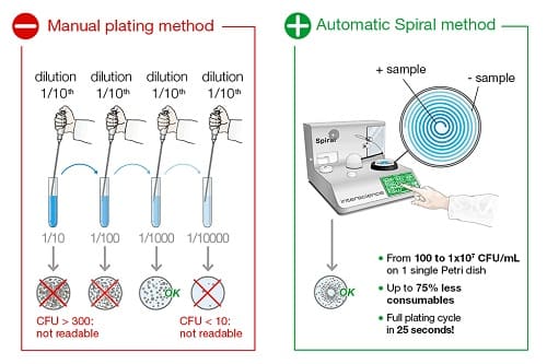 Máy Cấy Mẫu Tự Động Interscience easyspiral