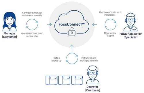 Máy Phân Tích Sữa Foss MilkoScan Mars