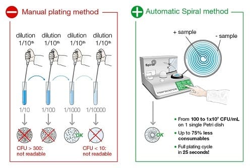 Máy Pha Loãng Và Cấy Mẫu Tự Đông Interscience easySpiral Dilute