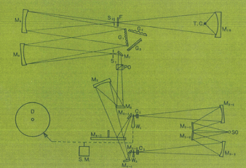 Cấu hình quang học cho máy quang phổ hồng ngoại tán sắc, JASCO IR-G （1966）